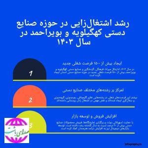 رشد اشتغال‌زایی در حوزه صنایع دستی کهگیلویه و بویراحمد.