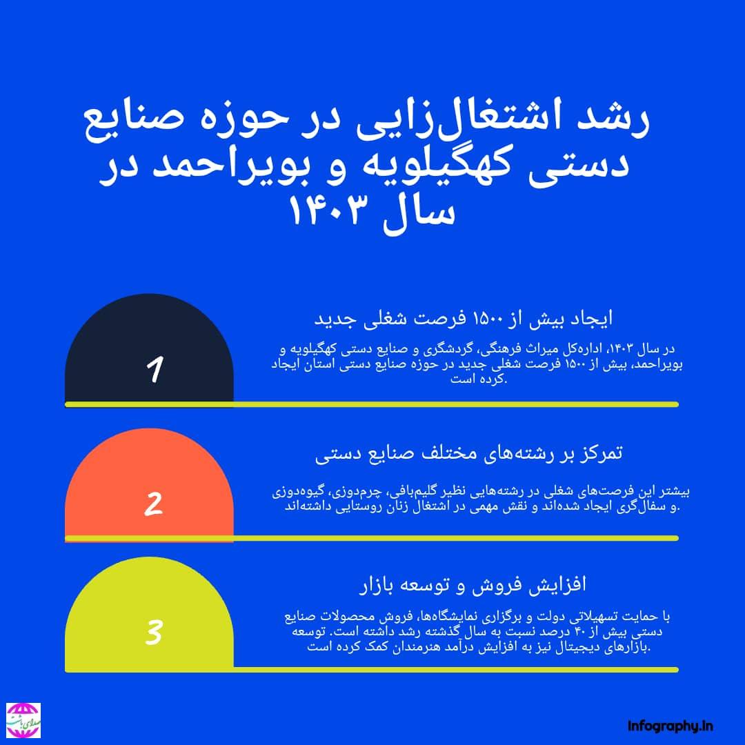رشد اشتغال‌زایی در حوزه صنایع دستی کهگیلویه و بویراحمد.
