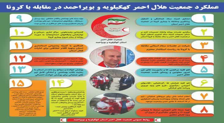قدردانی استاندار کهگیلویه وبویراحمد از جمعیت هلال احمر استان در بحث غربالگری ویروس کرونا و توزیع بسته های معیشتی