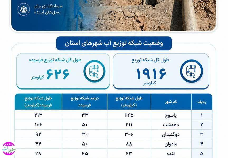 بحران در رگ‌های شهر؛ یک‌سوم شبکه توزیع آب کهگیلویه‌وبویراحمد فرسوده است