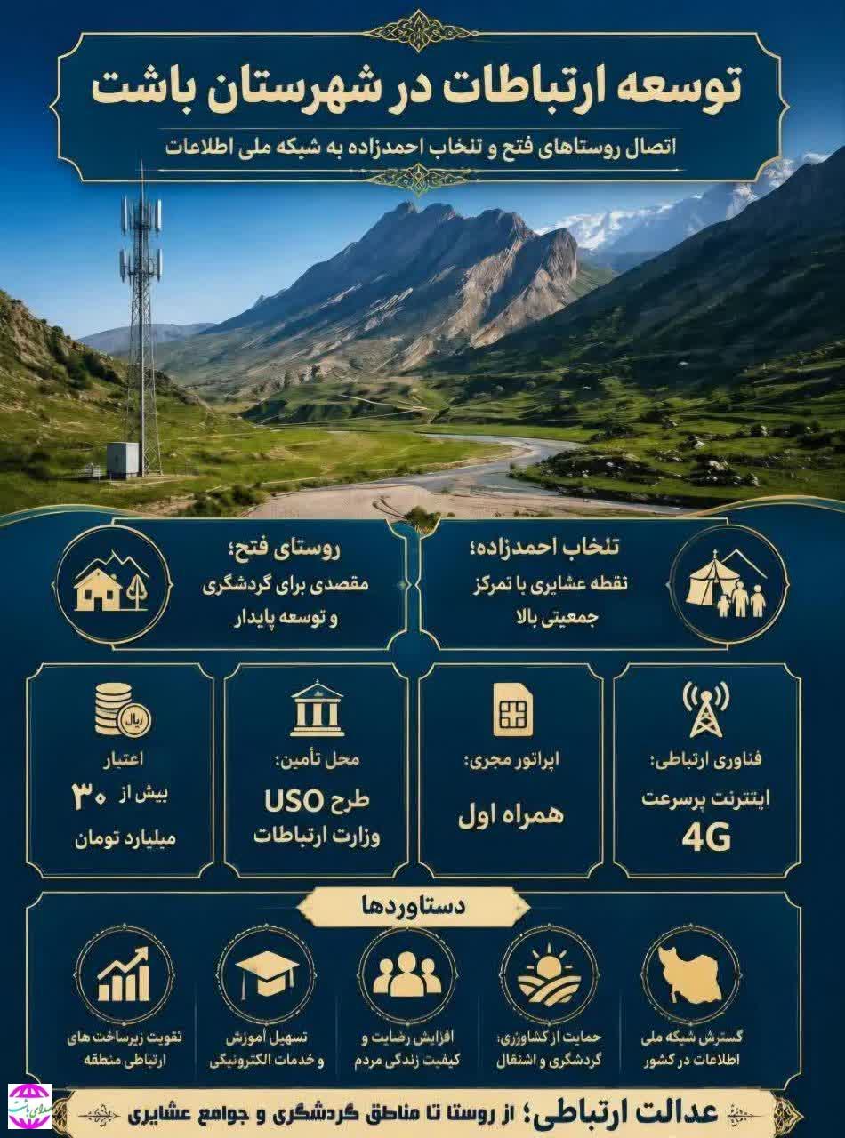 مدیرکل ارتباطات و فناوری اطلاعات کهگیلویه و بویراحمد خبر داد:  نهضت اتصال اینترنت پرسرعت به ۲۳ روستا و منطقه عشایری در هفته دولت/ با اعتبار بیش از ۲۲۴ میلیارد تومان، گامی بلند برای تحقق عدالت دیجیتال